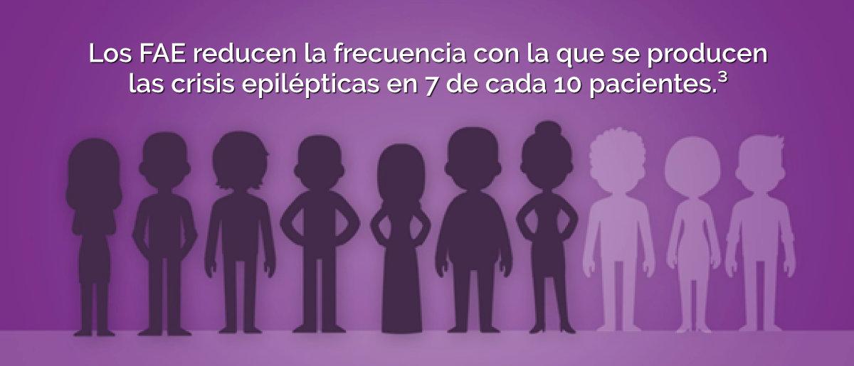 Los FAE reducen la frecuencia con la que se producen las crisis epilépticas en 7 de cada 10 pacientes.