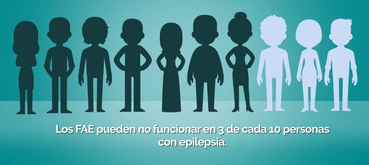 Los FAE pueden no funcionar en 3 de cada 10 personas con epilepsia